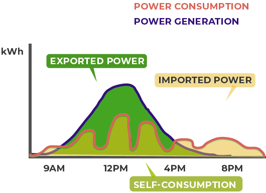 Graph showing a higher self-consumption