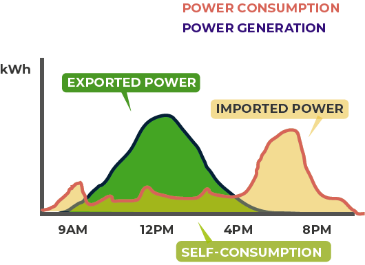 Graph showing a low self-consumption